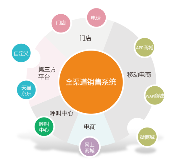 烘焙蛋糕行业新零售解决方案