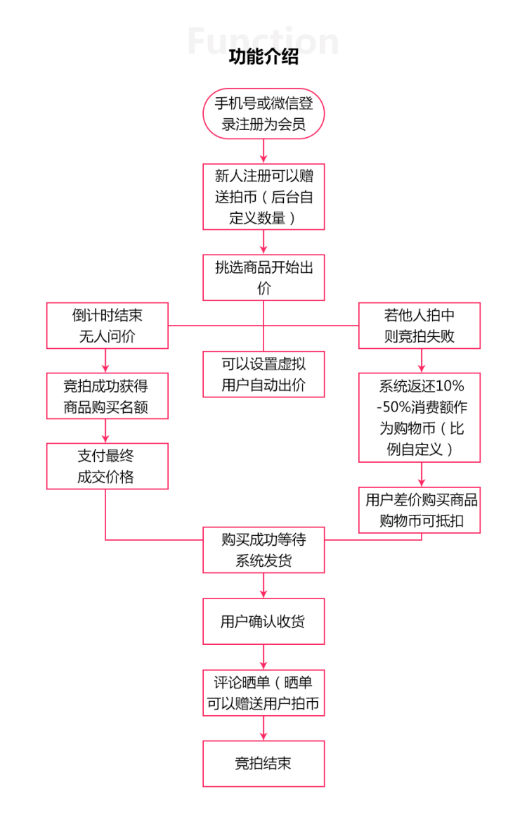 竞拍系统(图2)