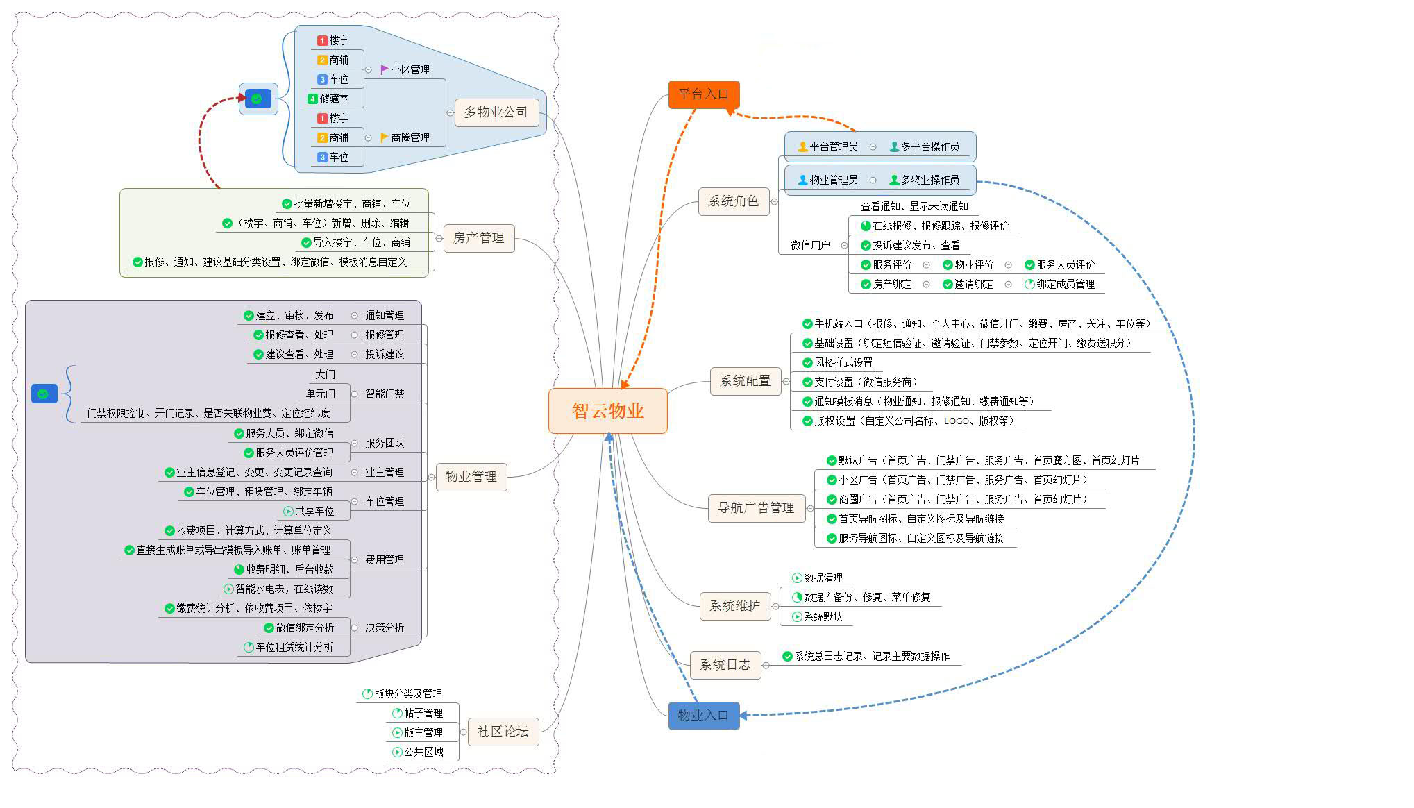 智慧社区/智慧物业(图1)